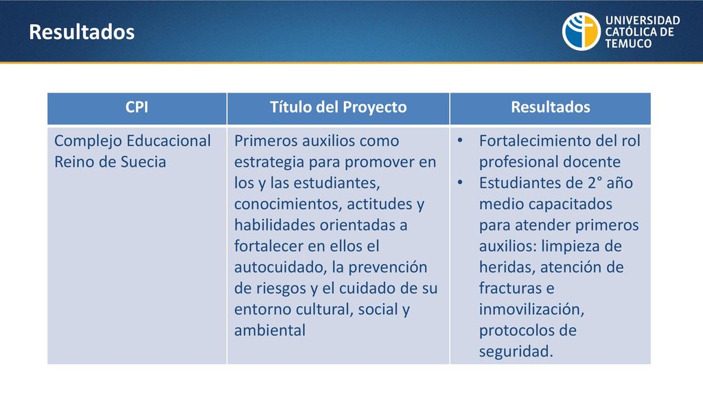Resultados Título de la diapositiva CPI Título del Proyecto Resultados