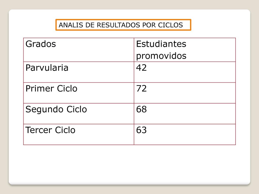 Estudiantes promovidos Parvularia 42 Primer Ciclo 72 Segundo Ciclo 68