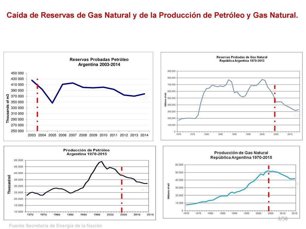 Caída de Reservas de Gas Natural y de la Producción de Petróleo y Gas Natural.