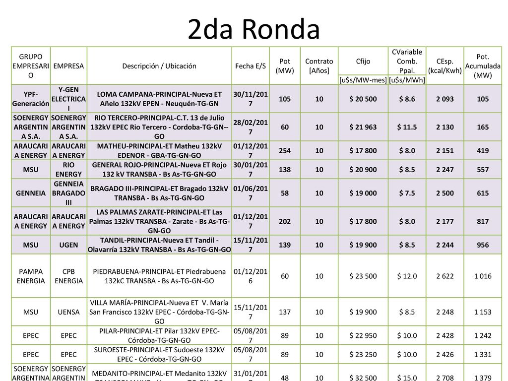 2da Ronda GRUPO EMPRESARIO EMPRESA Descripción / Ubicación Fecha E/S