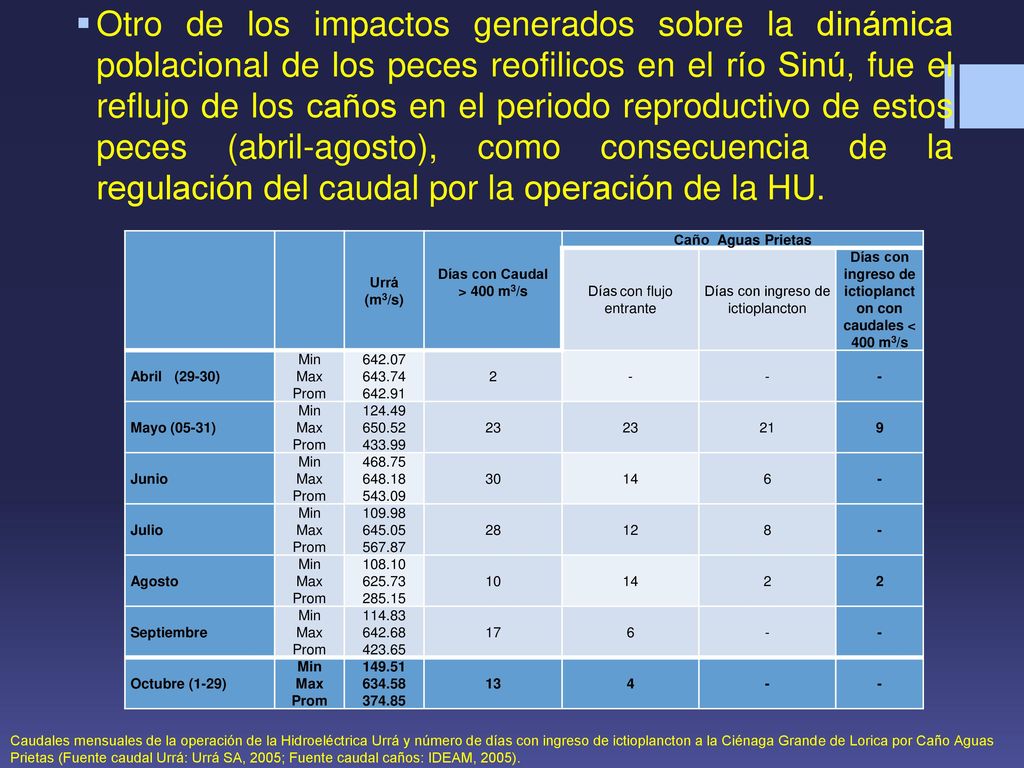 Días con ingreso de ictioplancton con caudales < 400 m3/s