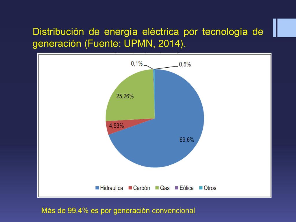 Distribución de energía eléctrica por tecnología de generación (Fuente: UPMN, 2014).