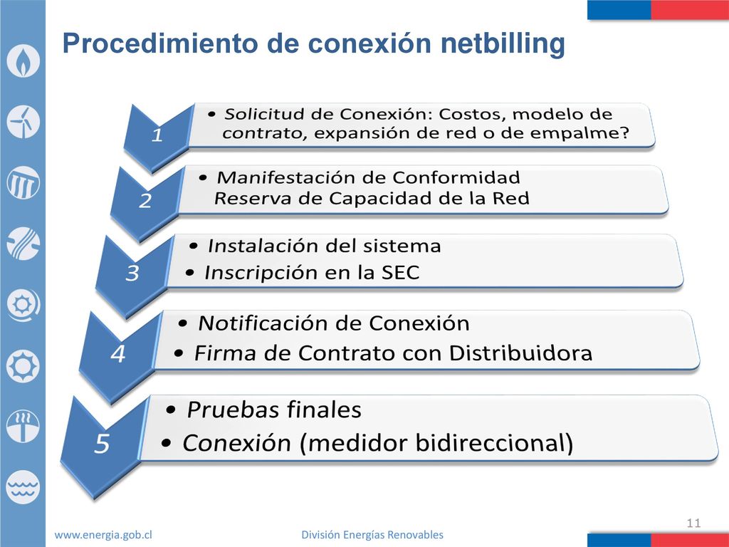 1 Solicitud de Conexión: Costos, modelo de contrato, expansión de red o de empalme 2. Manifestación de Conformidad Reserva de Capacidad de la Red.