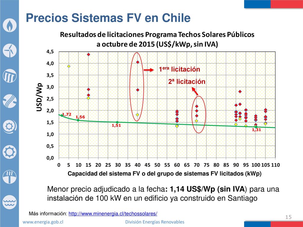 Capacidad del sistema FV o del grupo de sistemas FV licitados (kWp)