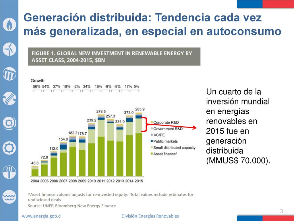 Generación distribuida: Tendencia cada vez más generalizada, en especial en autoconsumo
