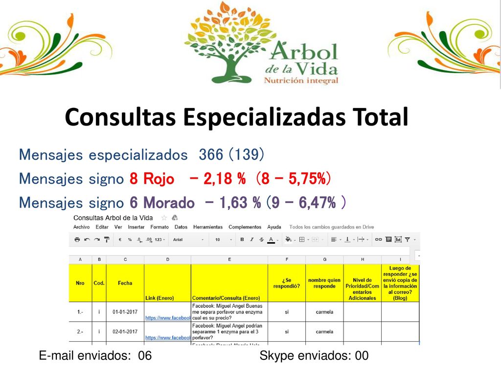 Consultas Especializadas Total
