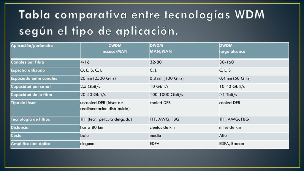 Tabla comparativa entre tecnologías WDM según el tipo de aplicación.