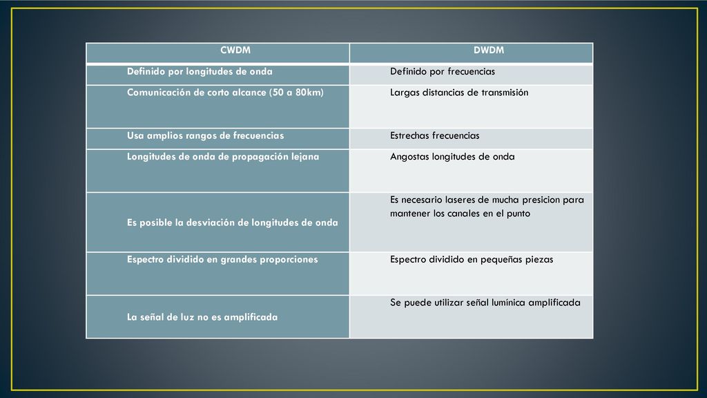 CWDM DWDM. Definido por longitudes de onda. Definido por frecuencias. Comunicación de corto alcance (50 a 80km)