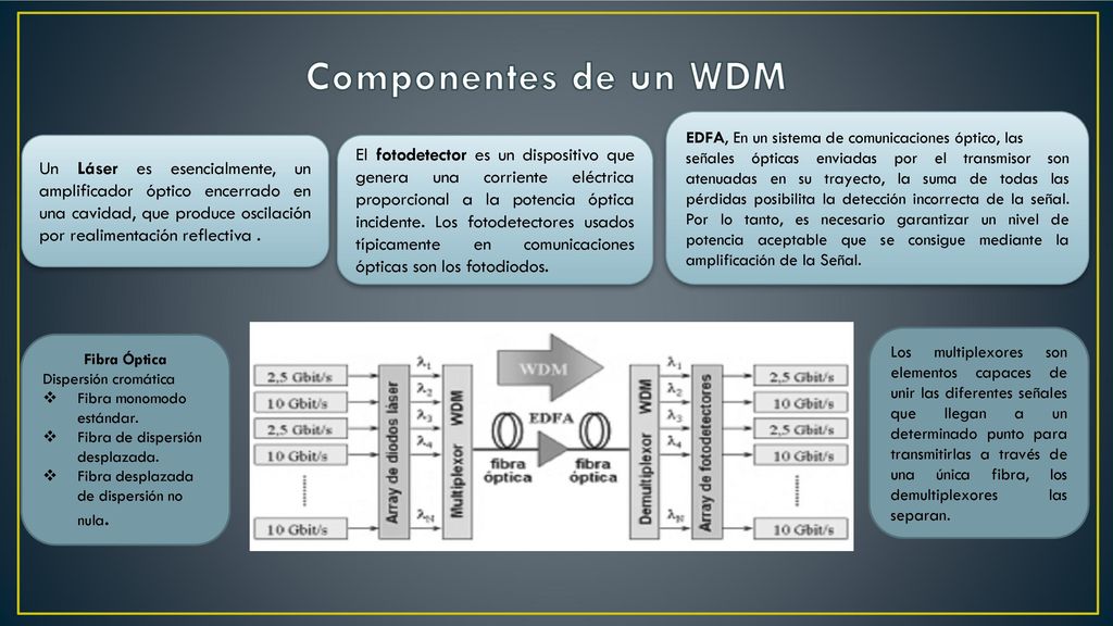 Componentes de un WDM EDFA, En un sistema de comunicaciones óptico, las.