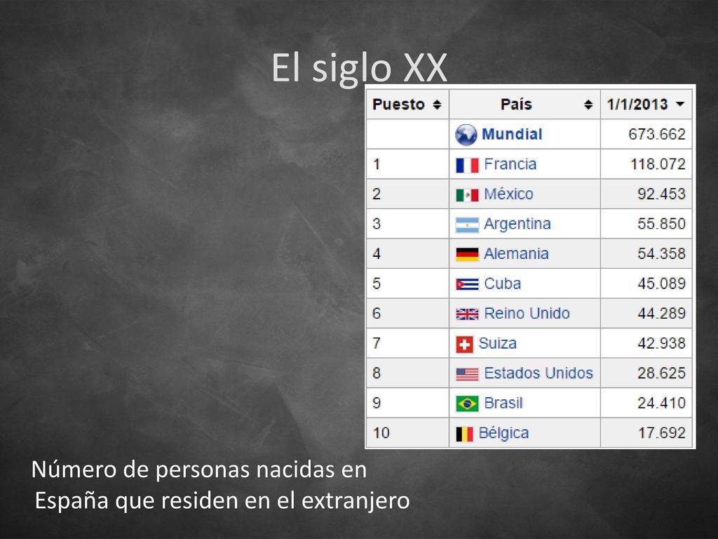 El siglo XX Número de personas nacidas en España que residen en el extranjero