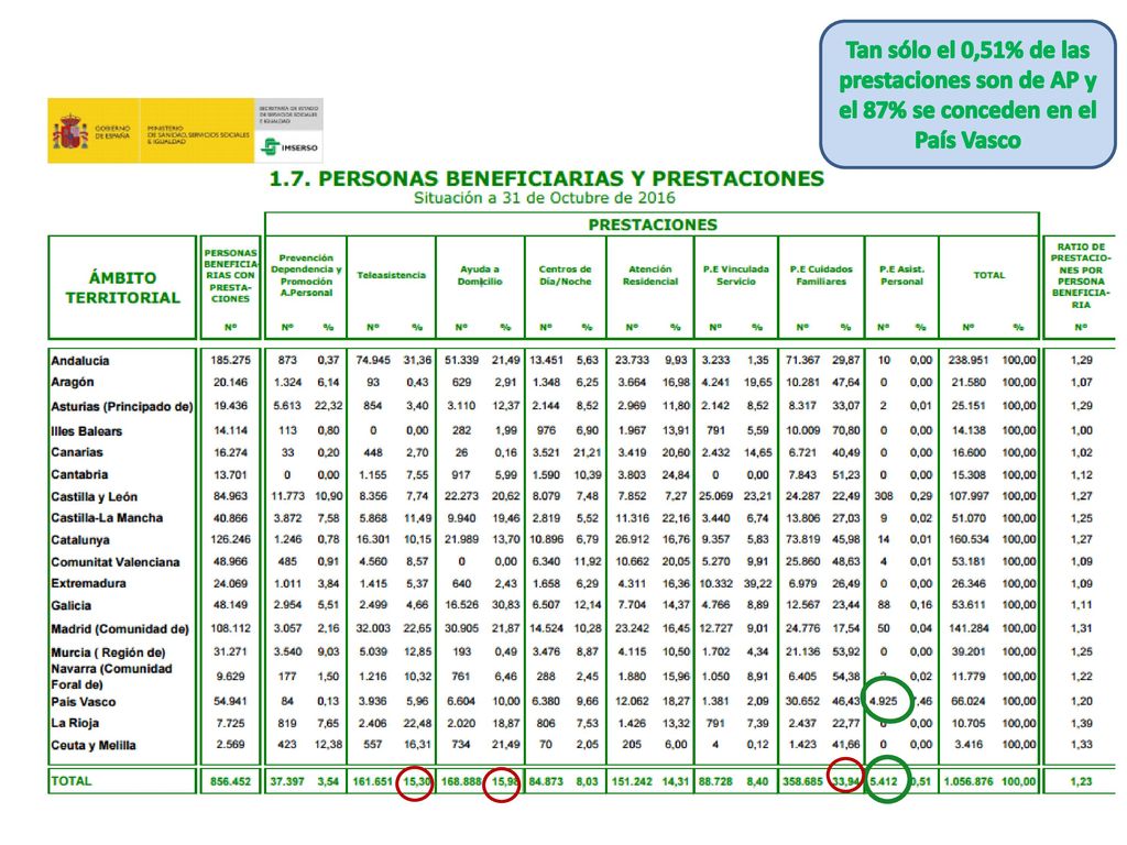 Tan sólo el 0,51% de las prestaciones son de AP y el 87% se conceden en el País Vasco