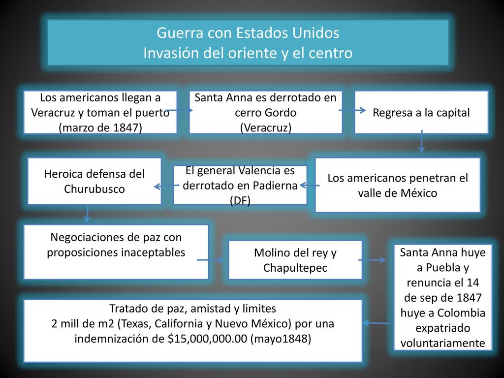 Guerra con Estados Unidos Invasión del oriente y el centro