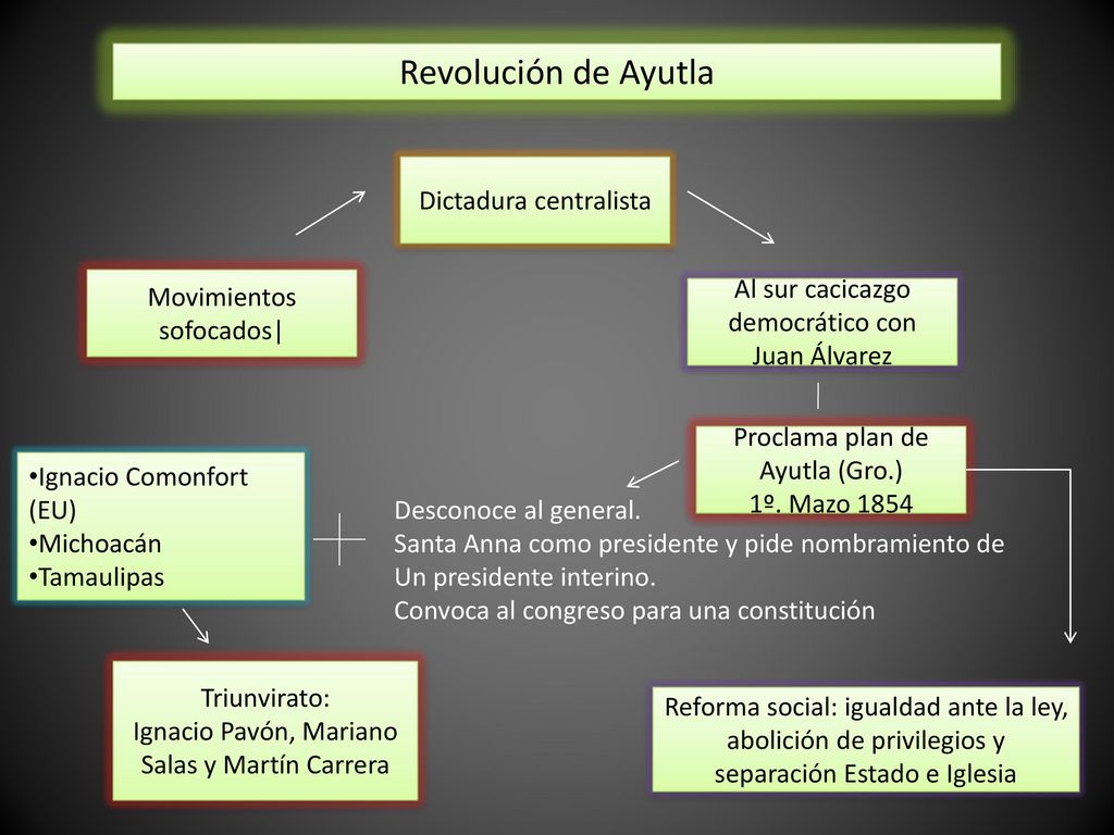 Revolución de Ayutla Dictadura centralista Movimientos sofocados|