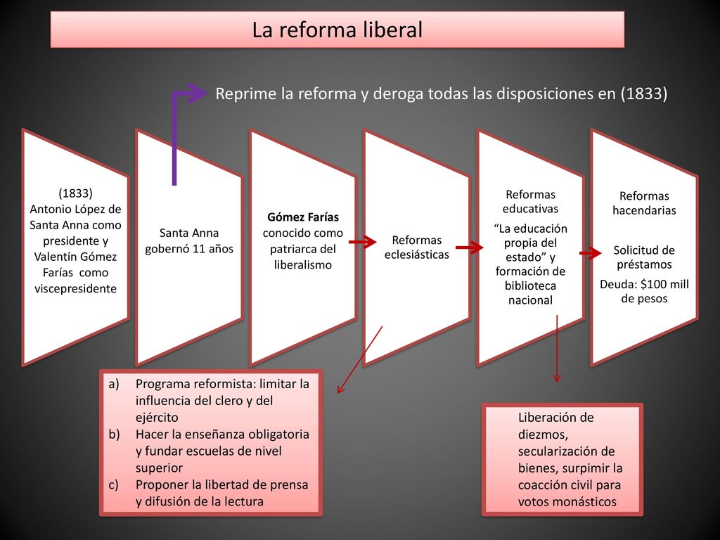 La reforma liberal Reprime la reforma y deroga todas las disposiciones en (1833) (1833)
