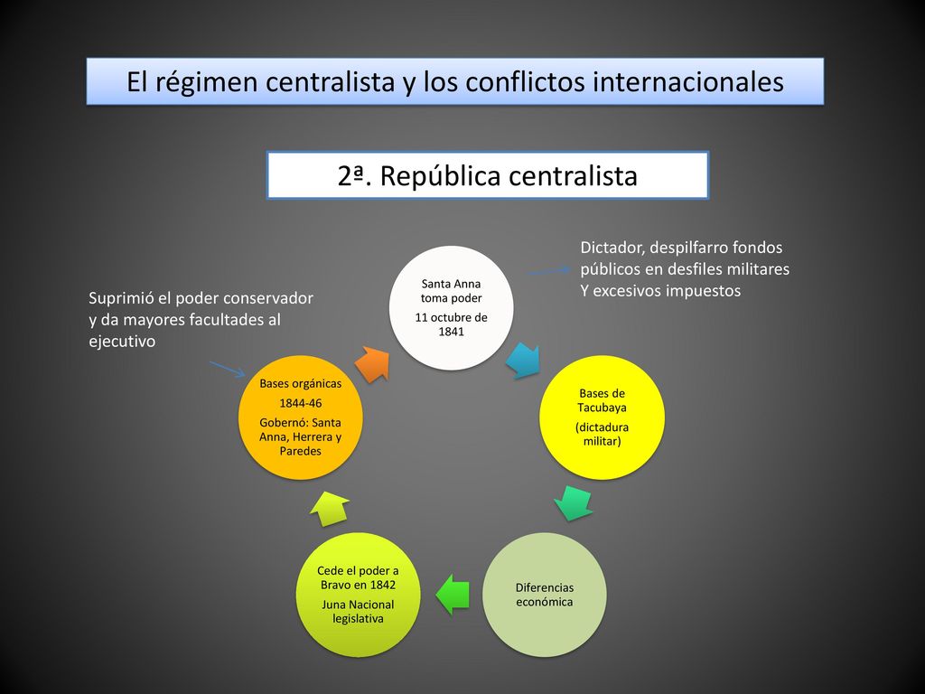 El régimen centralista y los conflictos internacionales