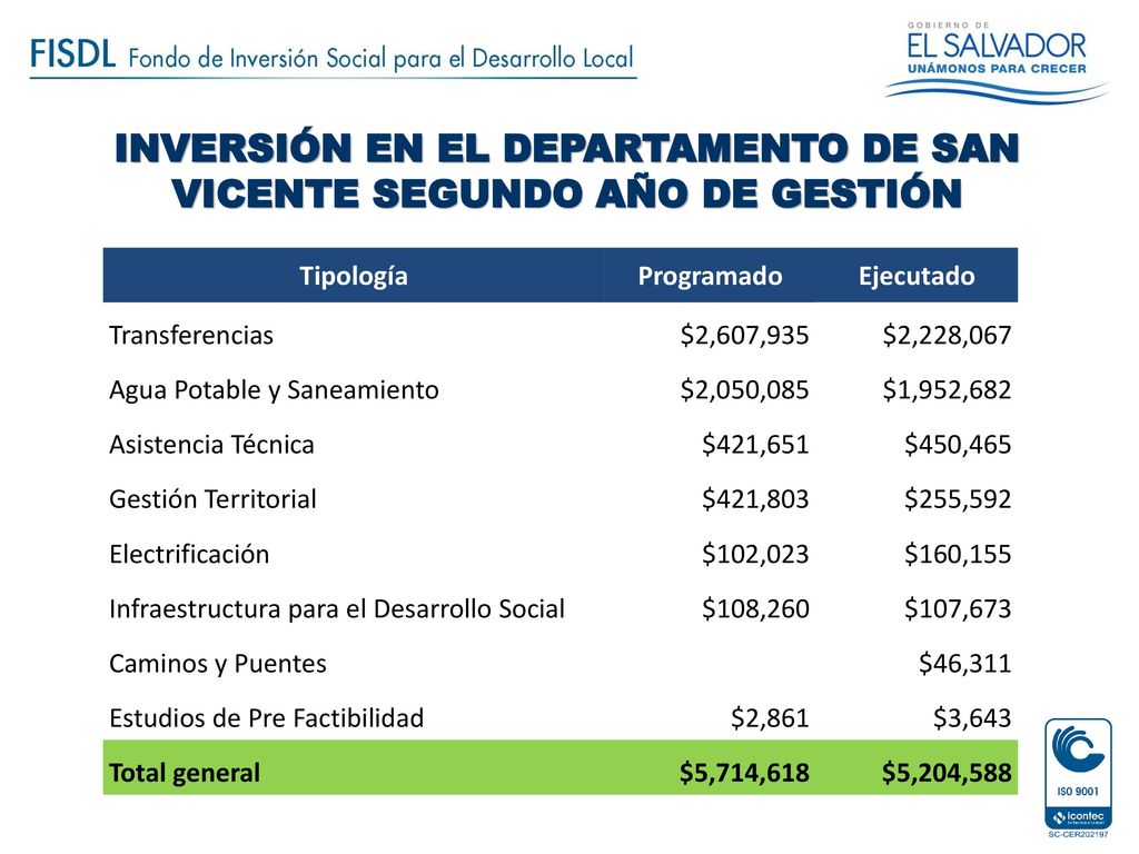 INVERSIÓN EN EL DEPARTAMENTO DE SAN VICENTE SEGUNDO AÑO DE GESTIÓN