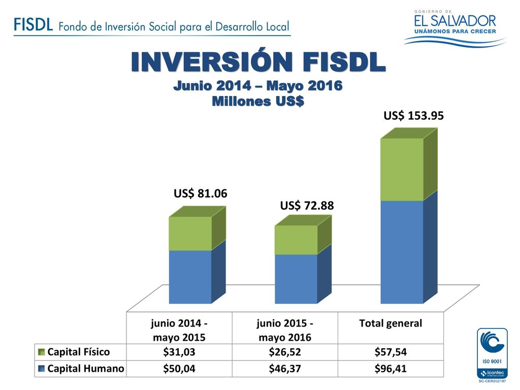 INVERSIÓN FISDL Junio 2014 – Mayo 2016 Millones US$ US$