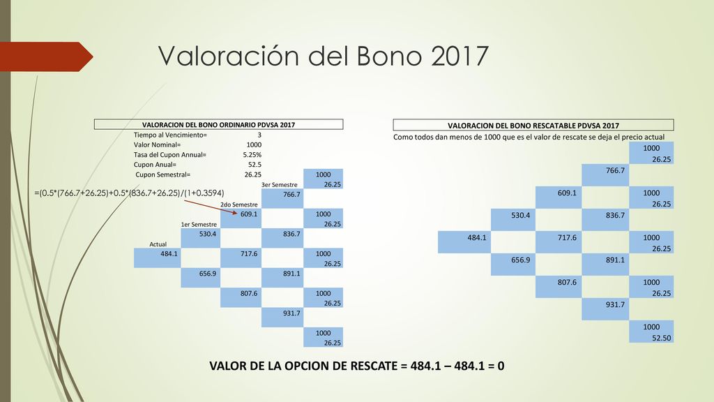 Valoración del Bono 2017 VALORACION DEL BONO ORDINARIO PDVSA Tiempo al Vencimiento= 3. Valor Nominal=