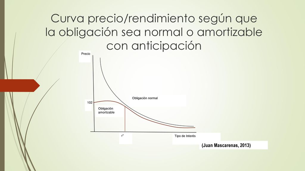 Precio Tipo de Interés r* Obligación normal. Obligación. amortizable.