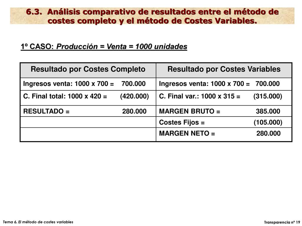 Resultado por Costes Completo Resultado por Costes Variables