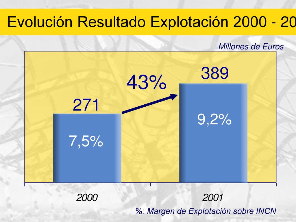 Evolución I.N.C.N Negocios fuera de España. Negocios en España. Millones de Euros. 32%