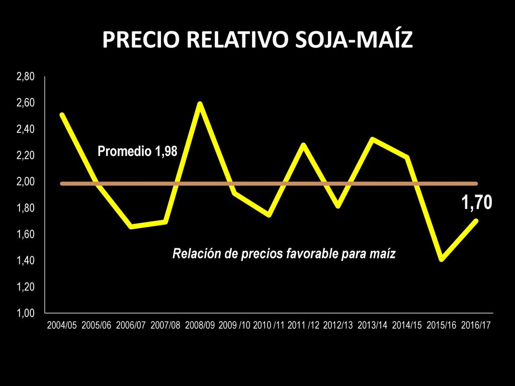 PRECIO RELATIVO SOJA-MAÍZ Relación de precios favorable para maíz