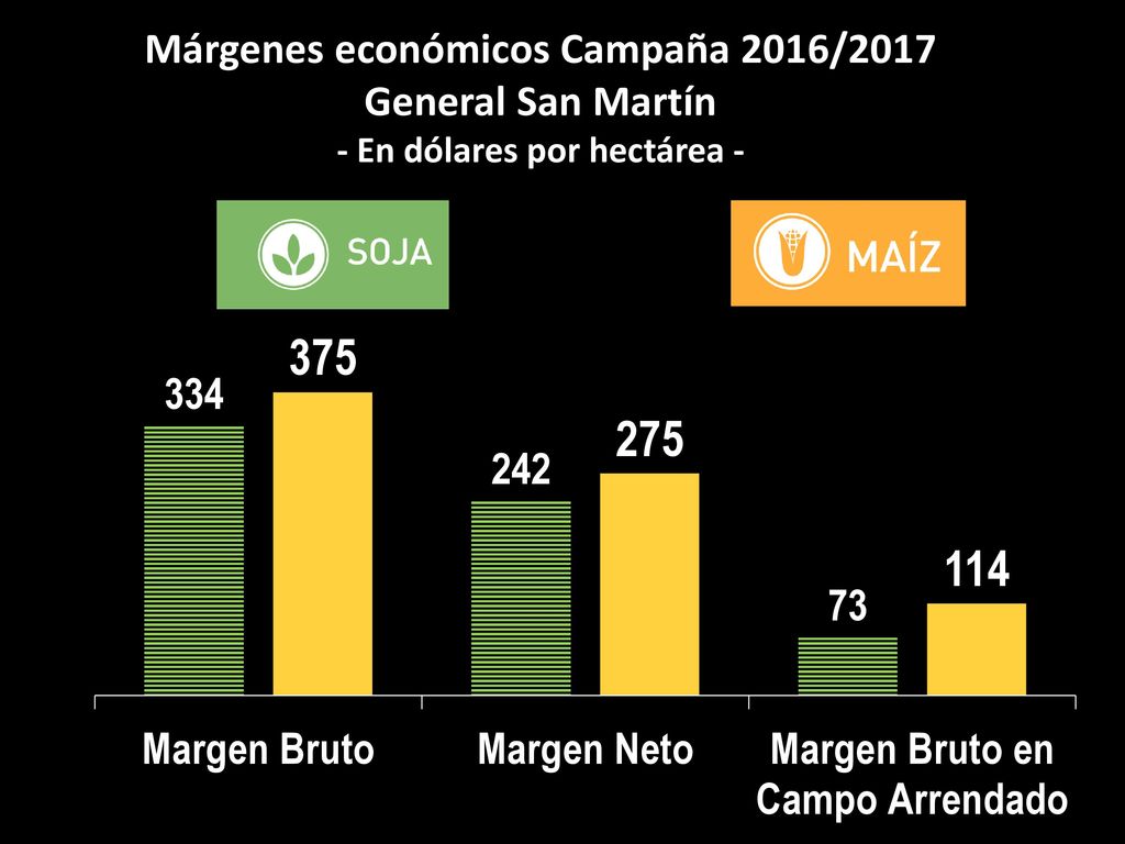 Márgenes económicos Campaña 2016/ En dólares por hectárea -