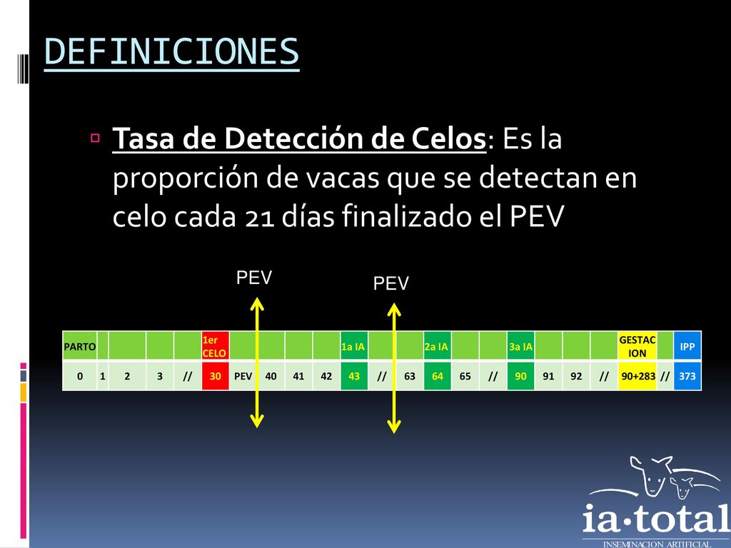 DEFINICIONES Tasa de Detección de Celos: Es la proporción de vacas que se detectan en celo cada 21 días finalizado el PEV.