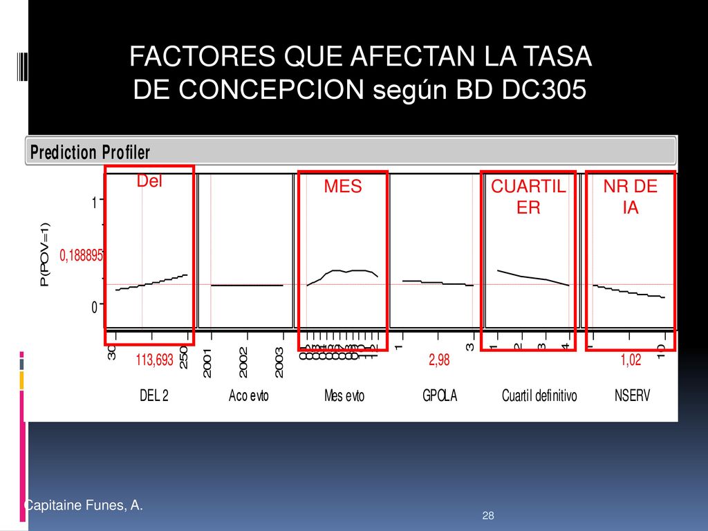FACTORES QUE AFECTAN LA TASA DE CONCEPCION según BD DC305