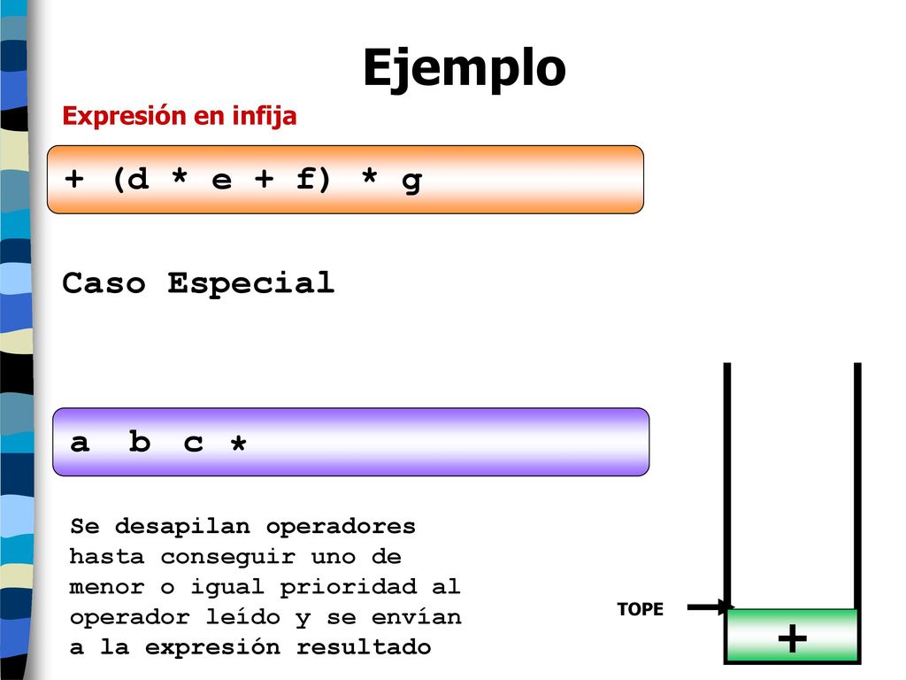 Ejemplo + + (d * e + f) * g Caso Especial a b c * Expresión en infija