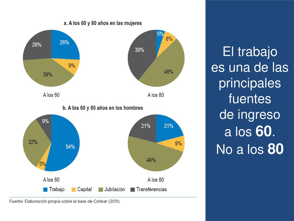 El trabajo es una de las principales fuentes de ingreso a los 60.