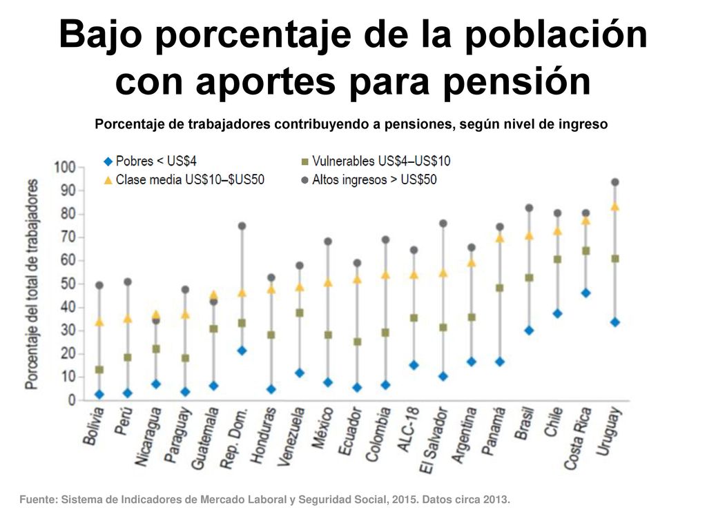 Bajo porcentaje de la población con aportes para pensión