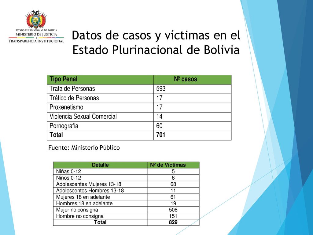 Datos de casos y víctimas en el Estado Plurinacional de Bolivia