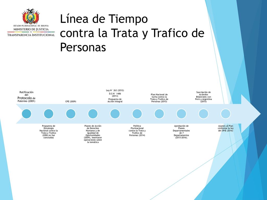 Línea de Tiempo contra la Trata y Trafico de Personas