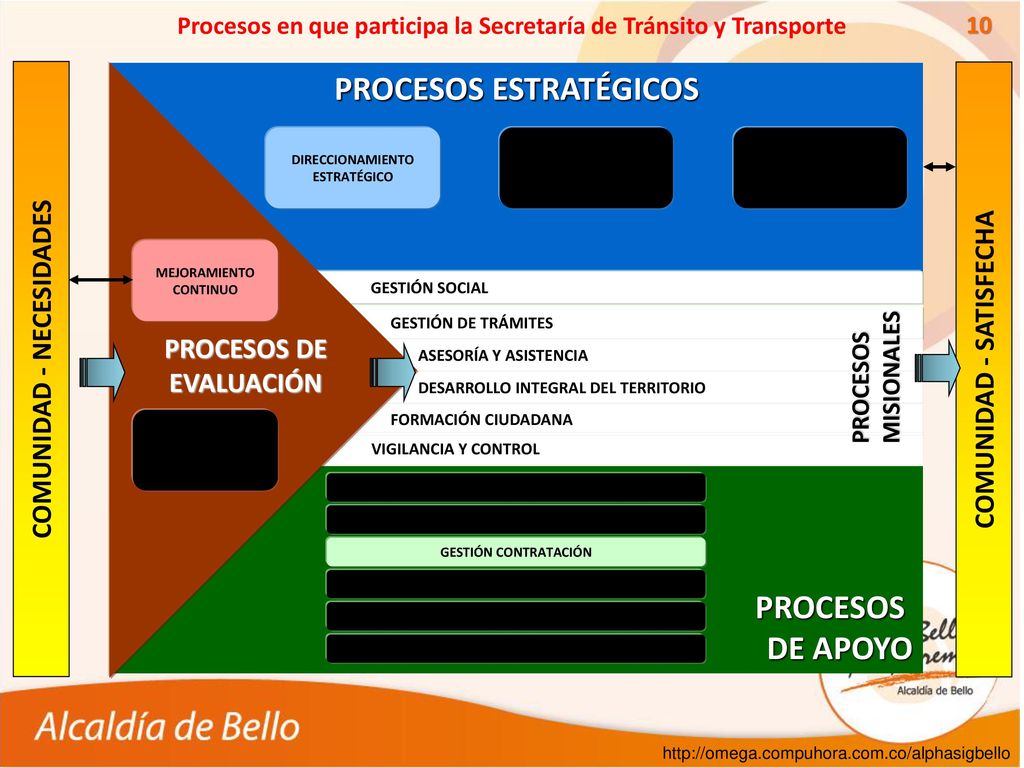 Procesos en que participa la Secretaría de Tránsito y Transporte