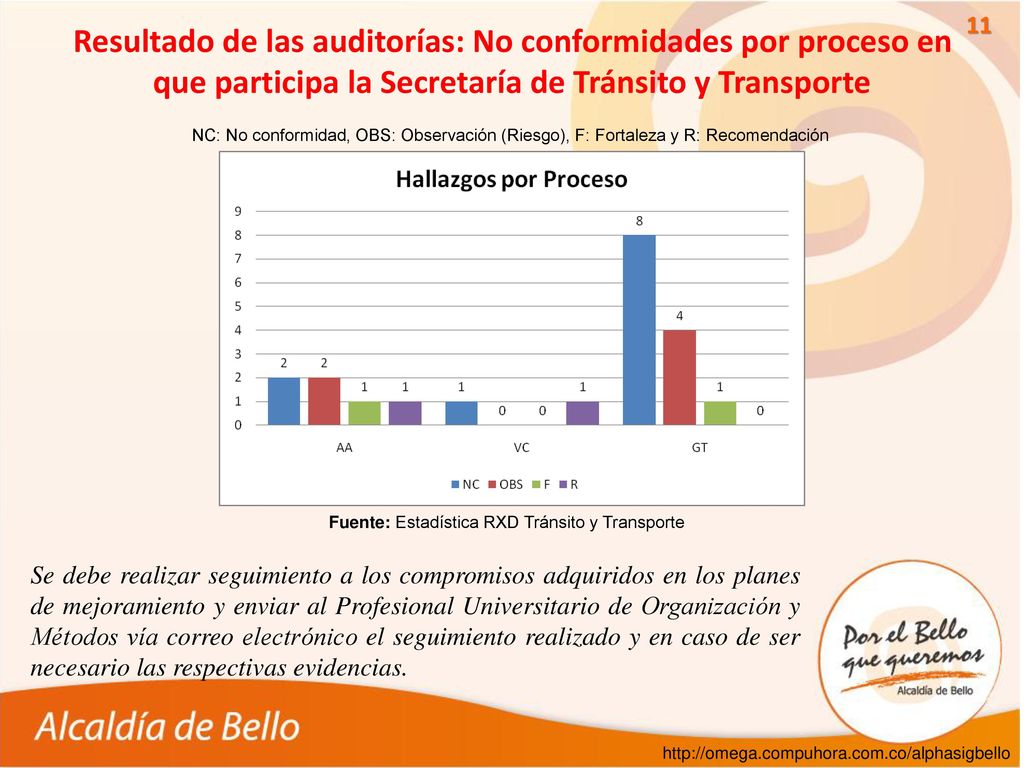 Resultado de las auditorías: No conformidades por proceso en que participa la Secretaría de Tránsito y Transporte