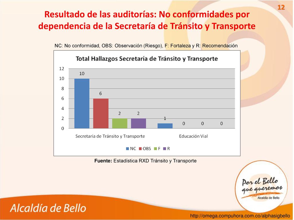 Resultado de las auditorías: No conformidades por dependencia de la Secretaría de Tránsito y Transporte