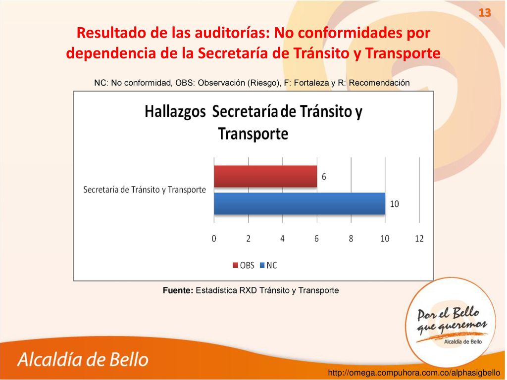 Resultado de las auditorías: No conformidades por dependencia de la Secretaría de Tránsito y Transporte