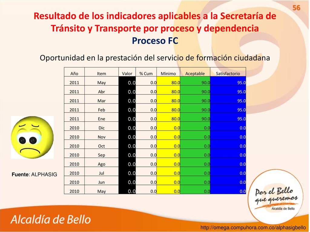 Oportunidad en la prestación del servicio de formación ciudadana