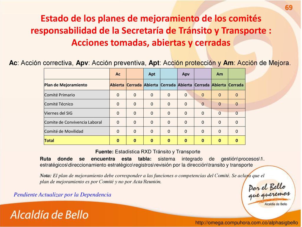 Estado de los planes de mejoramiento de los comités responsabilidad de la Secretaría de Tránsito y Transporte : Acciones tomadas, abiertas y cerradas