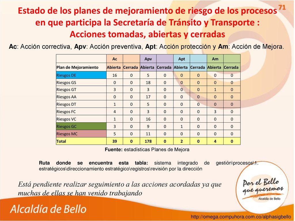 Estado de los planes de mejoramiento de riesgo de los procesos en que participa la Secretaría de Tránsito y Transporte : Acciones tomadas, abiertas y cerradas