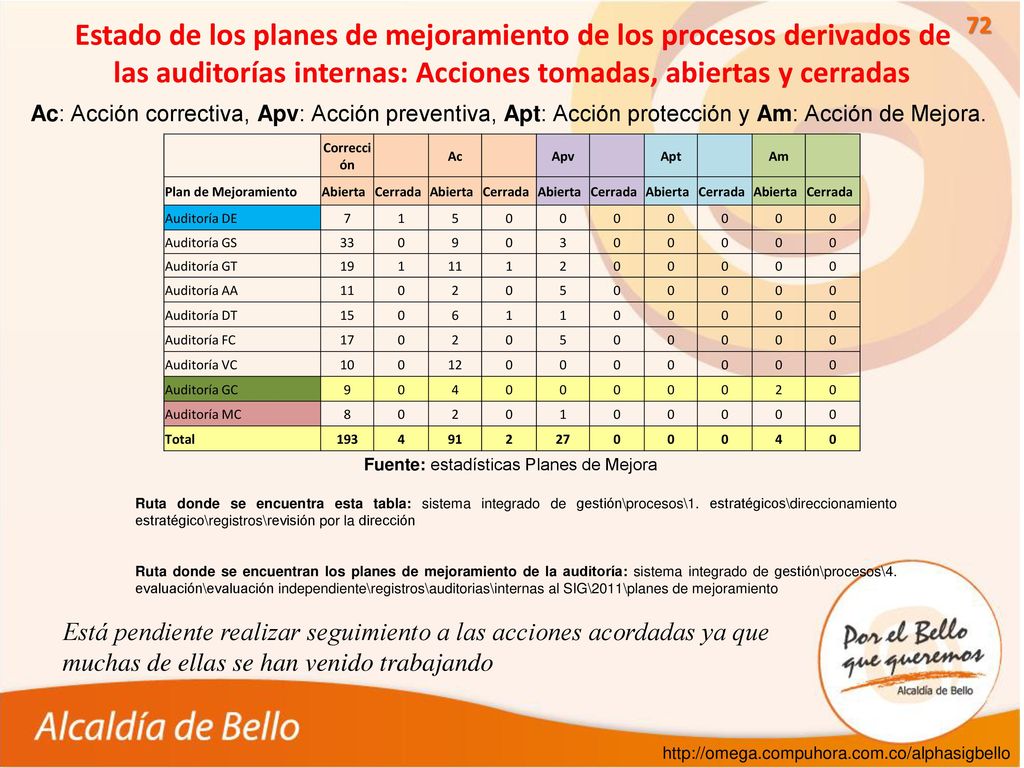 Estado de los planes de mejoramiento de los procesos derivados de las auditorías internas: Acciones tomadas, abiertas y cerradas