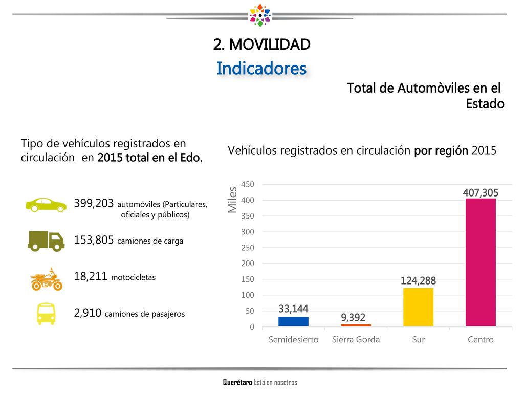 Indicadores 2. MOVILIDAD Total de Automòviles en el Estado