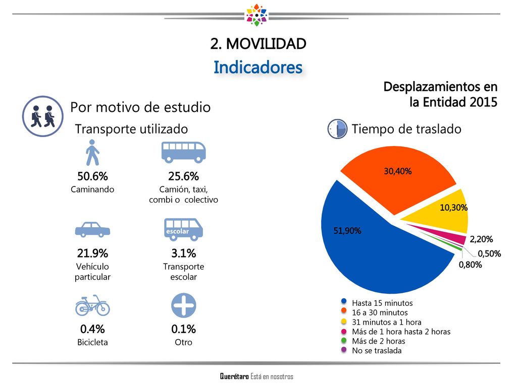 Indicadores 2. MOVILIDAD Por motivo de estudio Desplazamientos en