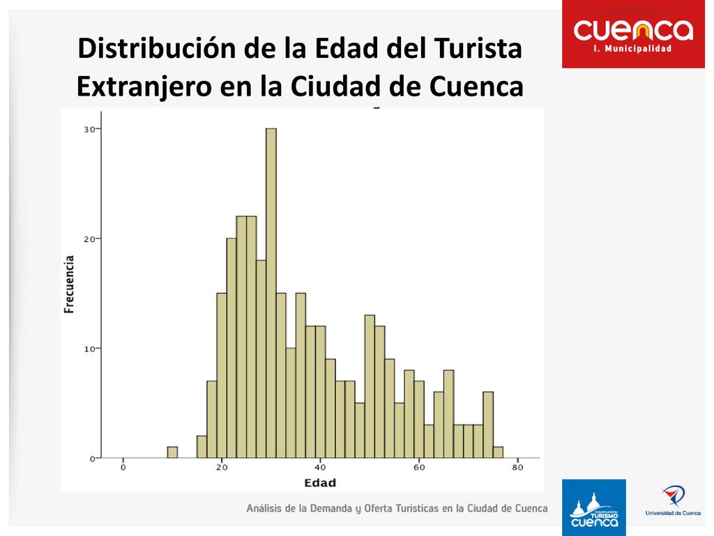Distribución de la Edad del Turista Extranjero en la Ciudad de Cuenca