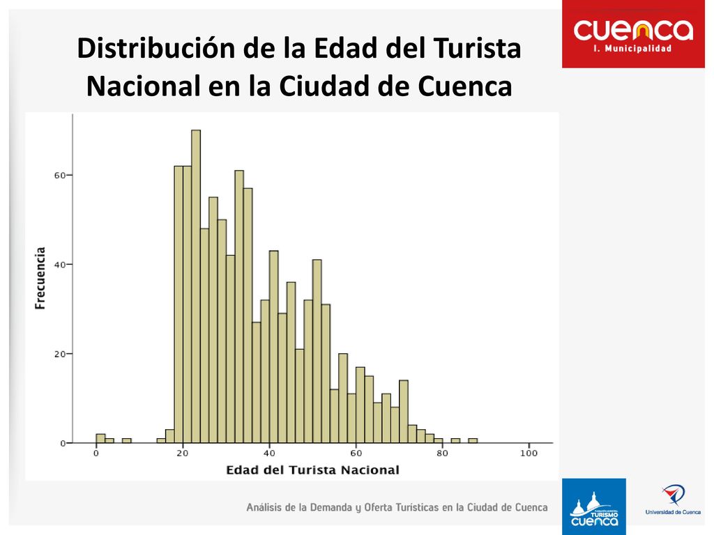 Distribución de la Edad del Turista Nacional en la Ciudad de Cuenca