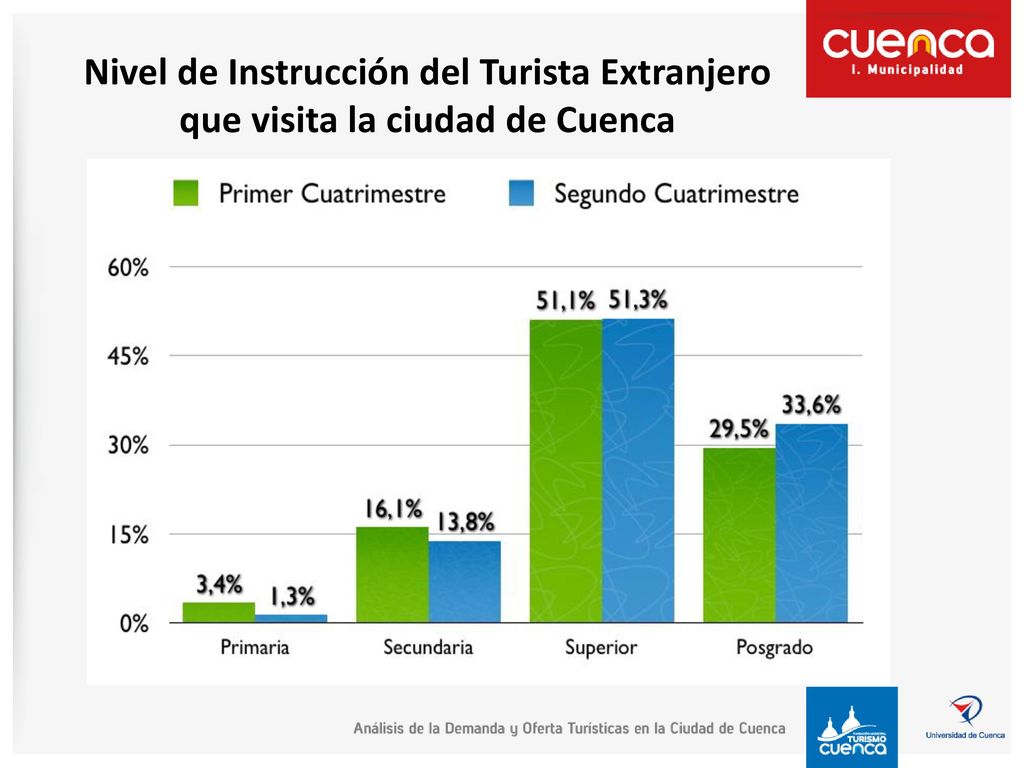 Nivel de Instrucción del Turista Extranjero que visita la ciudad de Cuenca