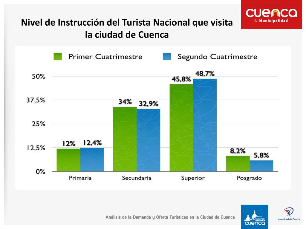 Nivel de Instrucción del Turista Nacional que visita la ciudad de Cuenca