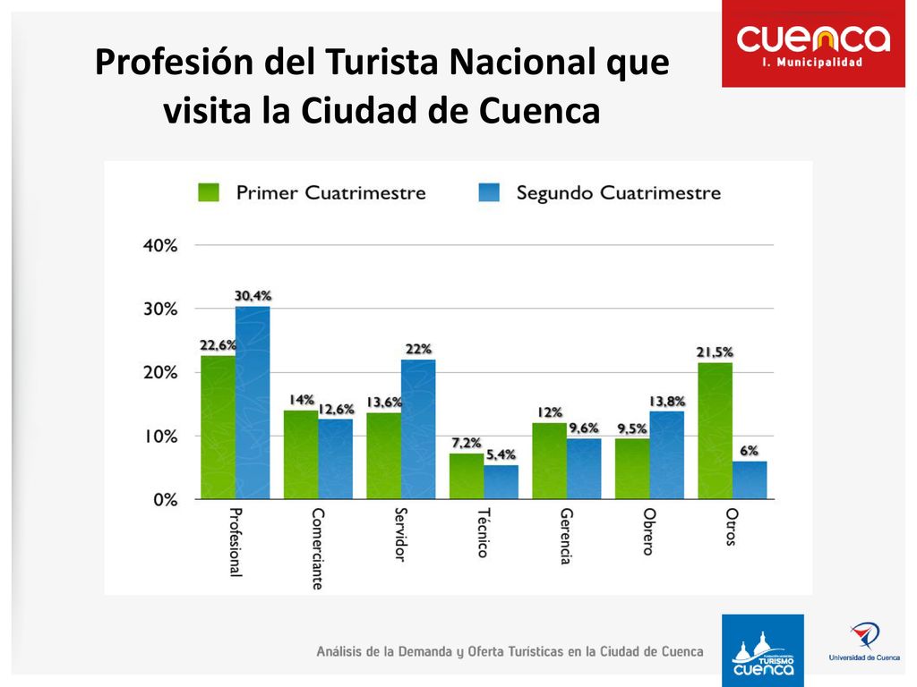 Profesión del Turista Nacional que visita la Ciudad de Cuenca