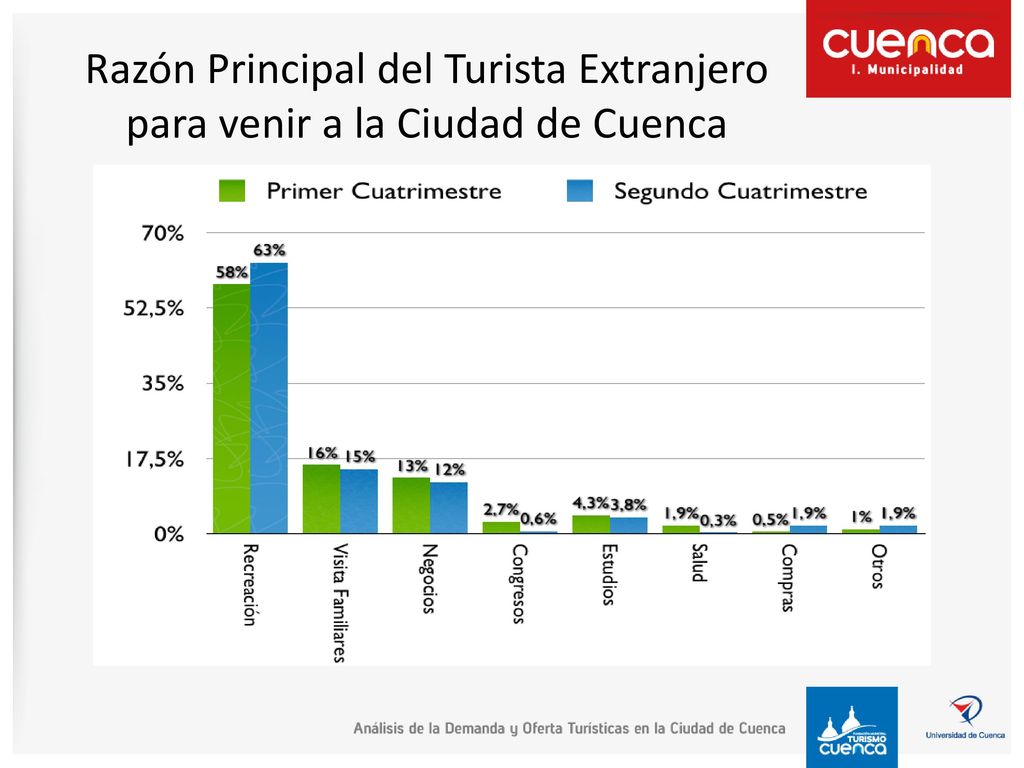 Razón Principal del Turista Extranjero para venir a la Ciudad de Cuenca